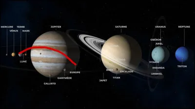 Quel est le nom des 4 derni&egrave;res plan&egrave;tes (Jupiter, Saturne, Uranus, Neptune) du Syst&egrave;me solaire ?
