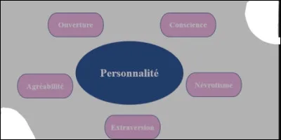 Quelle est ta personnalit&eacute; ?