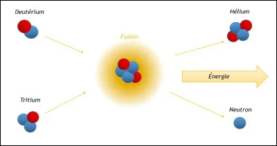 Quel nom porte la r&eacute;action nucl&eacute;aire qui alimente le c&oelig;ur du Soleil et des &eacute;toiles, transformant les noyaux d'hydrog&egrave;ne en h&eacute;lium ?