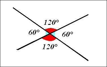 2 angles sont opposés par le sommet :