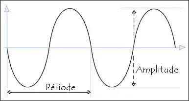 Qu'est-ce que la fréquence ?