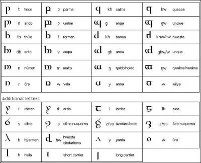 Quelles sont les deux langues elfiques les plus usites ?