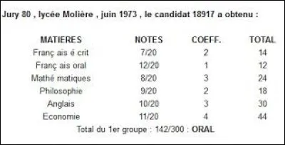 Après le redoublement de sa 6e, mon petit Nicolas est allé jusqu'au bac. Il a obtenu les notes suivantes. Cherchez l'erreur.