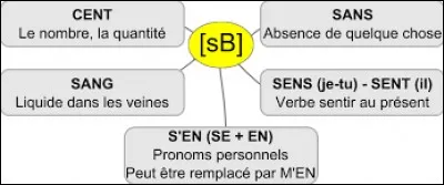 Quelle phrase doit-on compléter par ''s'en'' puis ''dans'' ?