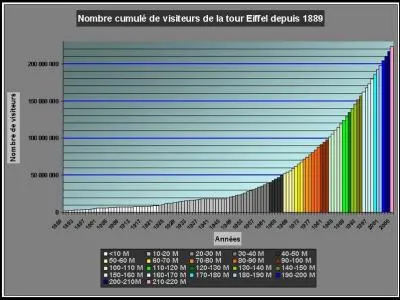 Combien y a-t-il eu de visiteurs en 1969 ?