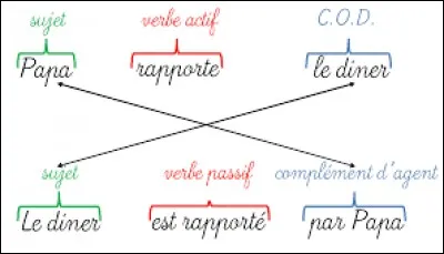 Forme passive (accord du participe passé) : Dans quelle phrase s'est glissée une erreur d'accord ?