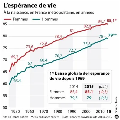 En 2009, le pays qui compte en moyenne la meilleure espérance de vie (82, 51 ans) est :