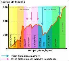 DINOSAURES : Comment s'appelle la priode appele 'Age d'or des dinosaures' ?