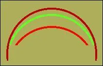 Lequel de ces arcs appartient au plus grand cercle ?