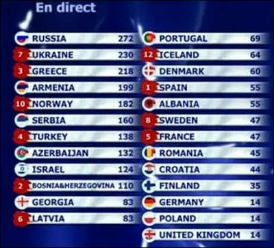 Ce tableau de score est celui d'un grand concours de chant, lequel ?