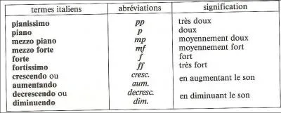 C'est le tableau des termes de ... .