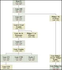 Henri IV, Louis XIV, Louis XVI font partie de la mme dynastie royale, laquelle ?