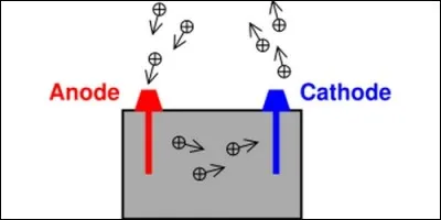 L'anode est l'électrode :