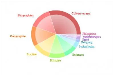 Quelles sont les catgories ayant le plus d'articles ?
