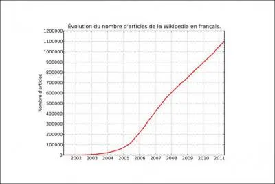 En quelle anne fut cre la version franaise de Wikipedia ?