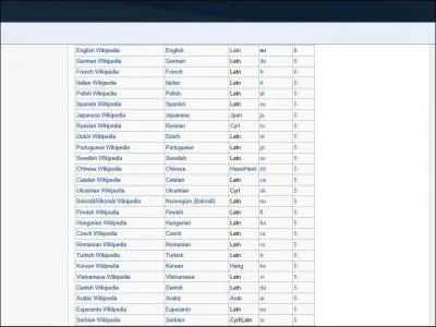 Combien y a-t-il d'ditions de Wikipedia ?