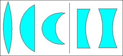 Qu'est-ce qu'une lentille convergente ?