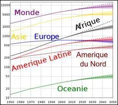 A l'poque du Christ il y avait environ 150 millions d'hommes sur Terre. Quand la population mondiale a-t-elle dpass le milliard d'habitants ?