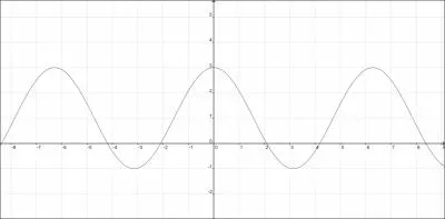Quelle est l'quation du graphique ci-dessous ?
