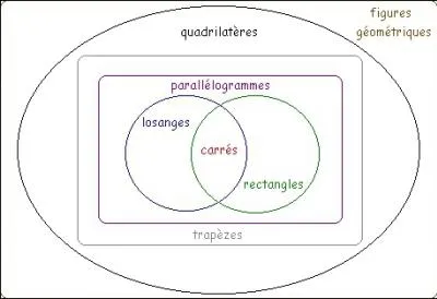 Un trapze (au sens strict) est-il un losange ?
