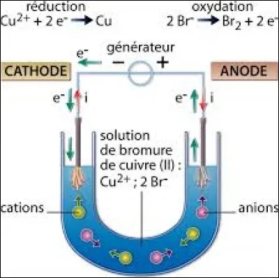 Chimie : Décomposition de certaines substances sous l'effet d'un courant électrique