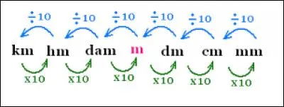 La plus petite unité de mesure de longueur : le millimètre... La plus petite unité de mesure de capacité : le millilitre...
La plus petite unité de mesure de l'intelligence : -----------