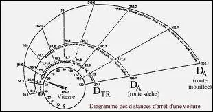 En roulant sur une route sche  50km/h, en freinant nergiquement, quelle distance est ncessaire pour stopper un vhicule ?