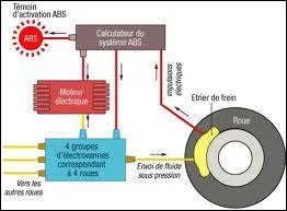 L'ABS install sur une voiture permet de raccourcir les distances de freinage.