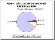 Laquelle de ces infections est souvent hydrique (cause par de l'eau) ?