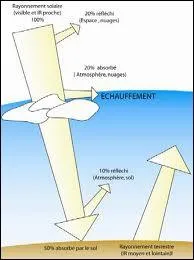 Observe-t-on l'effet de serre sur d'autres plantes que la Terre ?
