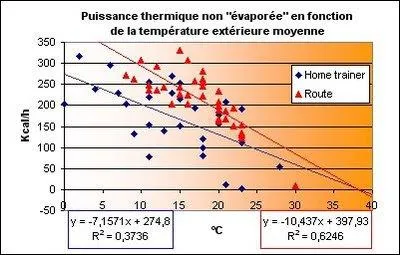 Quel est le mcanisme qui contribue  refroidir l'organisme ?