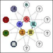 Parmi ces types de chakras, lesquels sont des types de base ?