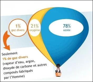 Mlange gazeux constituant l'atmosphre.