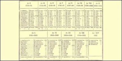 Quel mois de notre calendrier actuel correspond à Thermidor ?