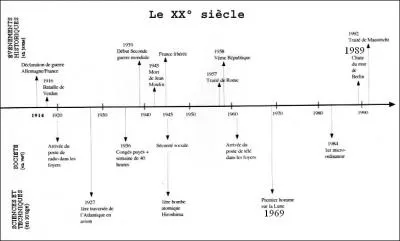 Un petit exercice pour terminer ! En t'aidant de cette frise, dis combien d'annes se sont coules entre le premier pas de l'Homme sur la Lune et la chute du mur de Berlin ! (clique sur l'image)