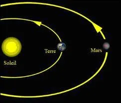 Quel est le genre du mot  orbite  ?