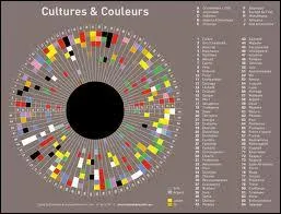 En signe de deuil, de quelle couleur s'habille-t-on en Chine ?