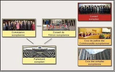 Par qui est compos le Conseil Europen, organe principal de l'executif europen.