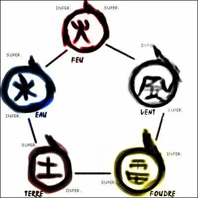 Quel lment matrise-t-il ?