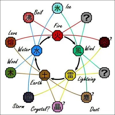 Combien existe-t-il au total de Kekkei Genkai ? (attention pige)