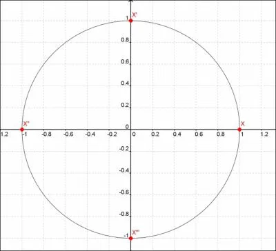 Voici une quation :   (cos x) - tan 2x = 1 - (sin x)   Les solutions reprsentes en rouge sur le cercle trigonomtrique sont-elles correctes ?