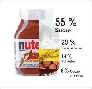 Quel ingr�dient n'est pas dans le Nutella ?