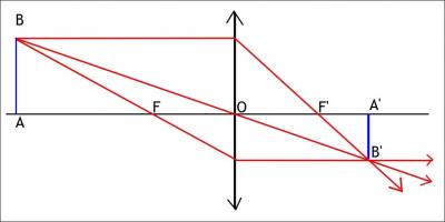 Pour le schma de la construction de l'image d'un objet plan par une lentille convergente ci-contre, cochez les affirmations correctes. (cliquez sur l'image pour l'agrandir)
