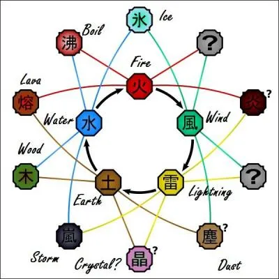 Combien y a-t-il de kekkei genkai ? (techniques hrditaires)