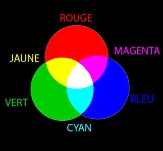 Quel est le type de synthse reprsent ici ?
