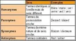 Et pour définitivement relever le niveau, je vais mètre un terme au questionnaire ! Que ne manquerez-vous pas de repérer ?