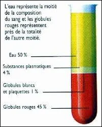 Chez les mammifres, certaines cellules du sang sont incapables de se diviser. Elles se prsentent de profil comme un disque biconcave. Ce sont les 