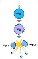Quel est le phnomne par lequel le noyau d'un atome lourd (uranium) est divis en plusieurs nuclides plus lgers, avec mission de neutrons et un dgagement d'nergie trs important ?