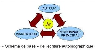  Les Confessions  est une autobiographie qui couvre les 53 premires annes de la vie de l'auteur. De qui s'agit-il ?