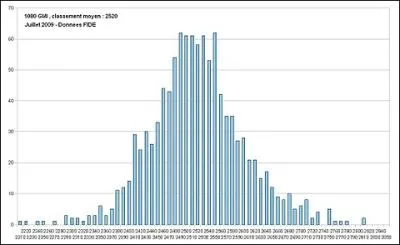 Le classement Elo est un systme d'valuation du niveau de capacits relatif d'un joueur d'checs. Il doit son nom  Arpad Elo (1903-1992); mais qui tait cet homme ?